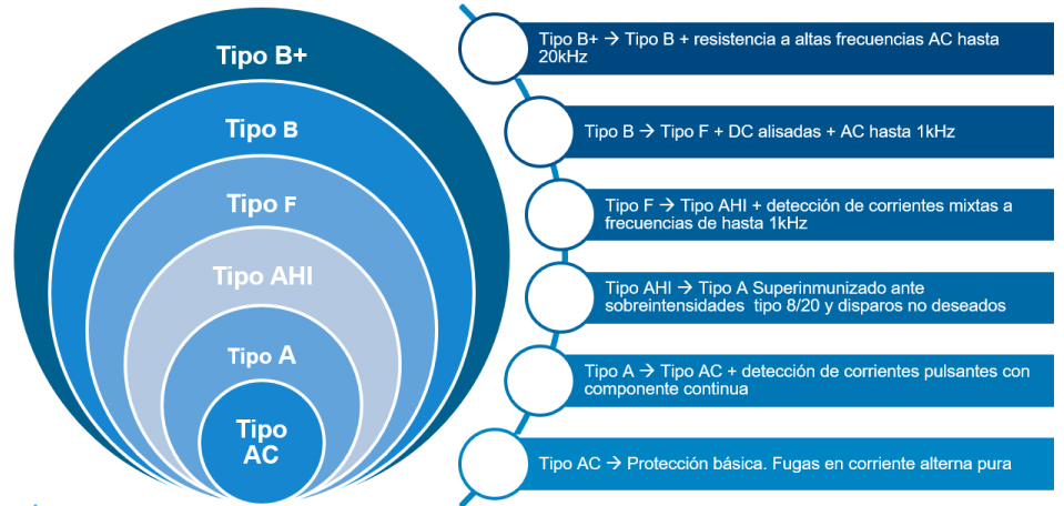 TIPOS-DIFerenciales